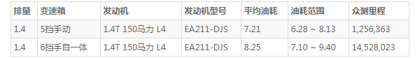 捷达vs5的真实油耗 百公里油耗仅7.2L