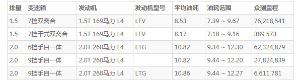 别克昂科威油耗有多高 百公里油耗仅8.5L