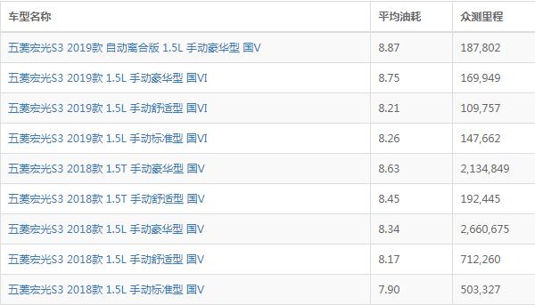 五菱宏光s3油耗 实际百公里油耗范围在8.39-8.56L（一公里油耗花费0.56-0.57元）