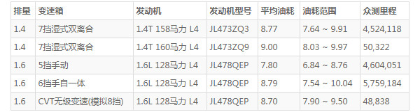 长安cs35plus的油耗是多少 百公里油耗8.7L(行驶一公里6毛钱)