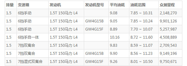 哈弗m6油耗怎么样 百公里油耗实测9L