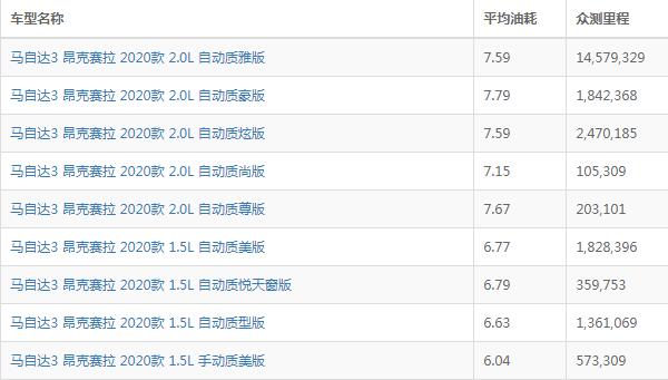 马自达3昂克赛拉油耗 实际百公里油耗为6.12-7.61L（一公里油耗花费0.40-0.50元）