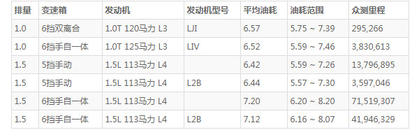 雪佛兰科沃兹这款车怎么样 外观时尚配置丰富(百公里油耗仅6.5L)