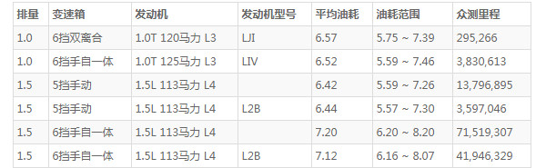 雪佛兰科沃兹油耗 科沃兹百公里油耗仅6.6L