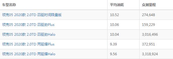 领克05油耗多少真实油耗 实际百公里油耗9.78L（一公里油耗花费0.7元）