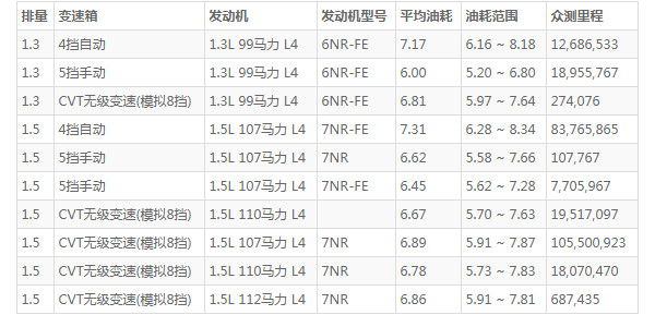 丰田致炫的油箱是多少升 油箱容积42L(百公里油耗仅7L)