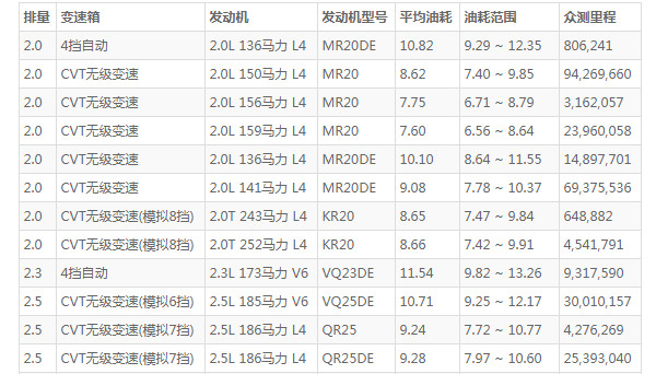 日产天籁的油箱是多少升 油箱容积61.3L(百公里油耗仅7.7L)