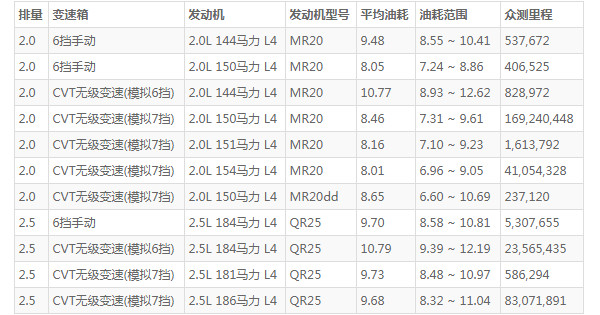 日产奇骏油箱多少升 油箱容量65L(百公里油耗仅8L)