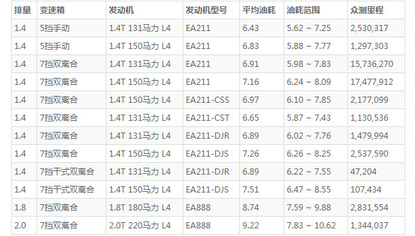 大众凌渡油箱多少升 油箱容积51L(百公里油耗仅6.4L)