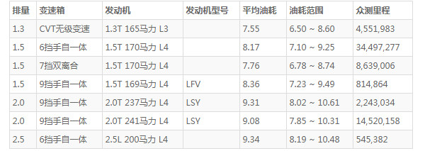 迈锐宝xl2.0t真实油耗 百公里油耗9L(行驶一公里花费7毛钱)