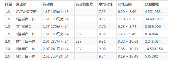 迈锐宝xl2.0t真实油耗 百公里油耗9L(行驶一公里花费7毛钱)