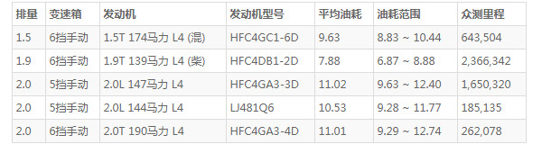 瑞风m4油耗怎么样 百公里油耗11L(行驶一公里仅需7毛钱)