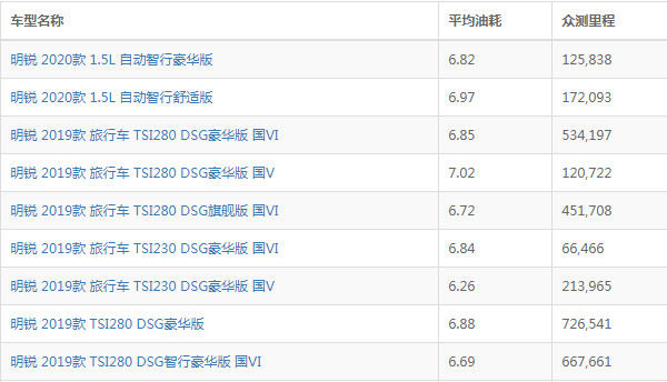 斯柯达明锐1.4t油耗 实际百公里油耗6.08-7.77L