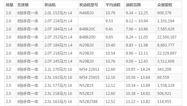 宝马530的油箱容积 油箱容量68L(百公里油耗10L)