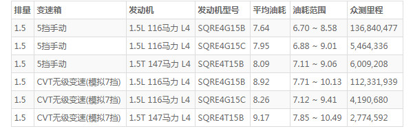 奇瑞艾瑞泽5的油耗 百公里油耗7.6L(油耗一公里5毛钱)