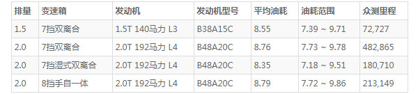 宝马x2的油箱多大 油箱容积61L(百公里油耗8.5L)