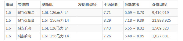 观致3油耗 百公里油耗7.7L(油耗一公里仅5毛钱)