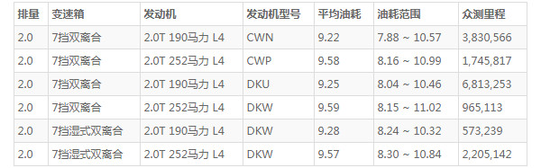 奥迪q5l油耗 市区实际油耗(百公里油耗9.5L)