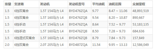 比亚迪宋的油箱多少升 比亚迪宋油箱多大(油箱容积63L)