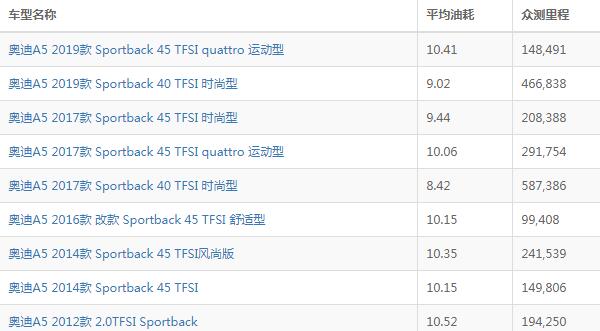 奥迪a5油耗高吗 奥迪a5油耗多少一公里（约8毛）