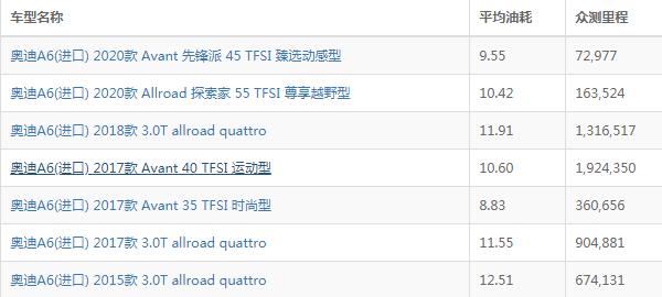 奥迪a6油箱多少升 奥迪a6实际油耗多少（油箱容积70L）