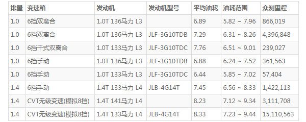 吉利缤瑞的油箱是多少升 缤瑞油箱多少升容积(油箱容量50L)