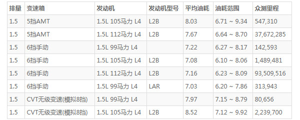 宝骏510油箱多少升 宝骏510一箱油多少升(油箱容量45L)