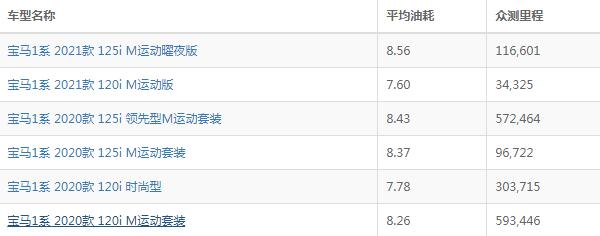 宝马1系油耗几个油 宝马1系一公里油耗多少钱