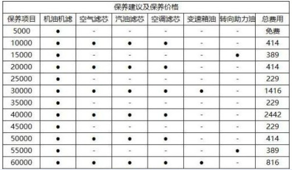 艾瑞泽5保养一次要多少钱 艾瑞泽5保养费用(保养一次400元)