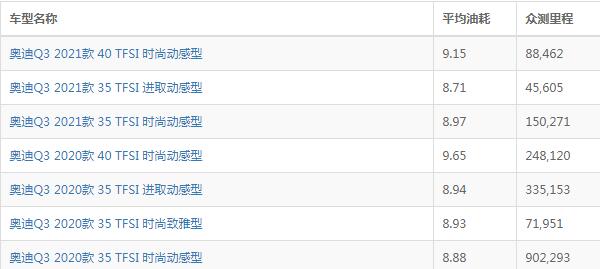 奥迪q3实际油耗多少 奥迪q3一公里油耗多少钱（油耗9.01-10.55L）