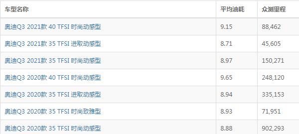 奥迪q3实际油耗多少 奥迪q3一公里油耗多少钱（油耗9.01-10.55L）