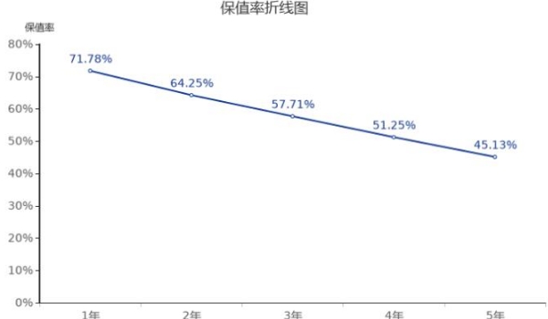 奥迪q2l二手车价格 奥迪q2l保值率怎么样（前四年保值率在50%以上）