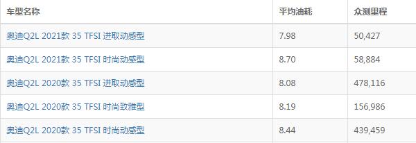 奥迪q2l油耗实际多少 奥迪q2l油耗一公里花费多少（大概8.39L）