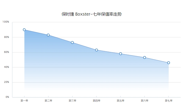 保时捷718二手车报价 保时捷718保值率怎么样（49.90-83.80万）