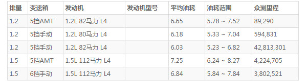 宝骏310的油箱是多少升的 油箱多大容积(油箱容量30L)