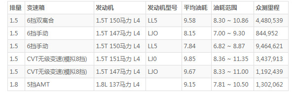 宝骏530的油箱是多大的 宝骏530油箱容积(油箱容量52L)