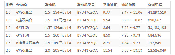 比亚迪宋油耗真实油耗 宋实际油耗多少(百公里油耗9.5L)