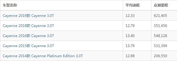 保时捷卡宴油耗多少 卡宴一公里油耗多少钱（12L起步）