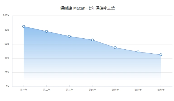 保时捷macan二手车价格 保时捷macan保值吗（第三年保值率高达71%）