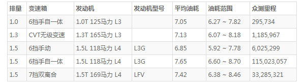 别克威朗这款车怎么样 空间宽敞动力充沛(百公里油耗仅7L)