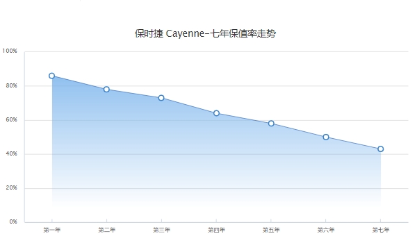 保时捷卡宴二手车价格 保时捷卡宴保值率如何（前三年保值率73%）