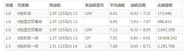 科鲁泽的油耗到底多少 科鲁泽百公里油耗(百公里油耗7.6L)