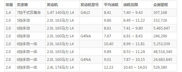 起亚智跑油箱多少升 起亚智跑油箱多大容积(油箱容量58L)