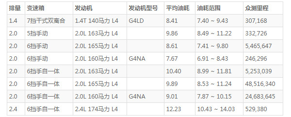 起亚智跑这款车怎么样 动力充沛配置丰富(百公里油耗仅8.5L)