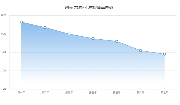 别克君威二手车价格 别克君威保值率怎么样