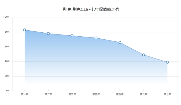 别克gl8二手车报价 别克gl8的保值率如何