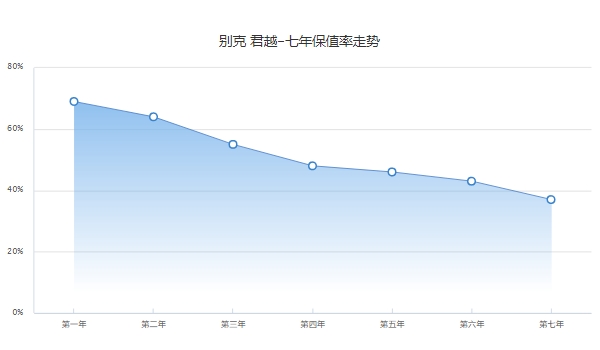 别克君越二手车价格 君越二手车值得买吗