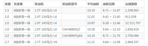 福特金牛座油箱多少升 福特金牛座油箱多大(油箱容量64.4L)