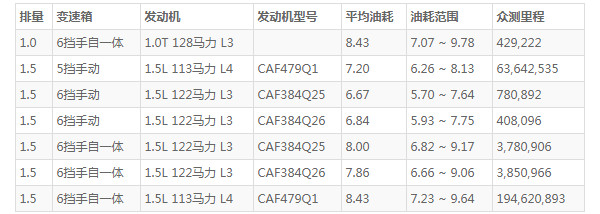 福睿斯的油箱多少升 福睿斯的油箱容积(油箱容量50L)