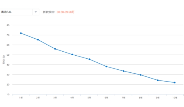 奥迪a4l价格多少二手车 奥迪a4l保值率怎么样